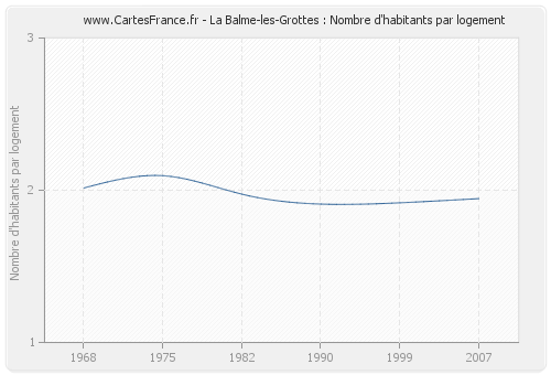 La Balme-les-Grottes : Nombre d'habitants par logement
